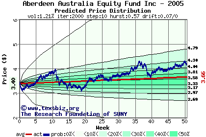 Predicted price distribution