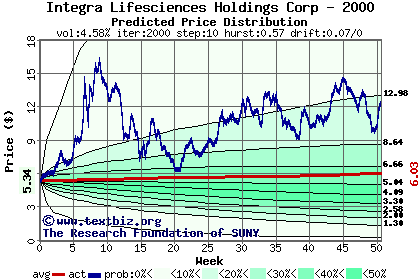 Predicted price distribution