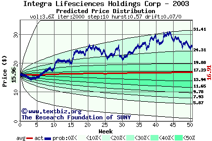 Predicted price distribution