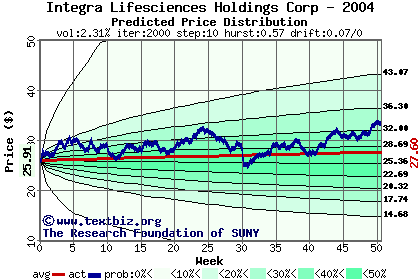 Predicted price distribution