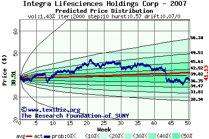 Predicted price distribution