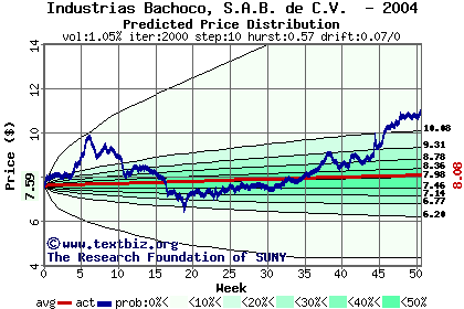 Predicted price distribution