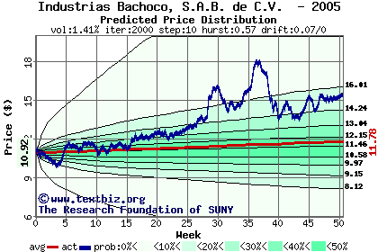 Predicted price distribution