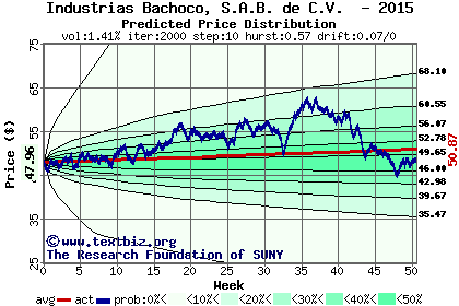 Predicted price distribution