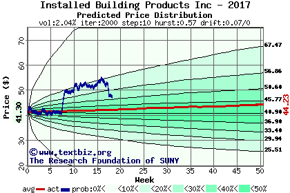 Predicted price distribution