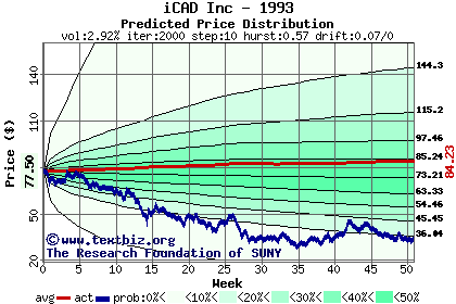 Predicted price distribution