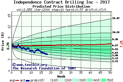 Predicted price distribution