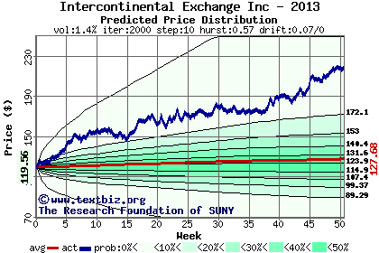 Predicted price distribution