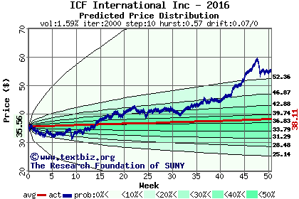 Predicted price distribution
