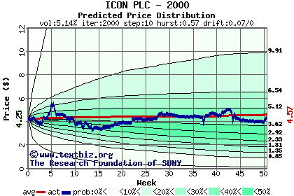 Predicted price distribution