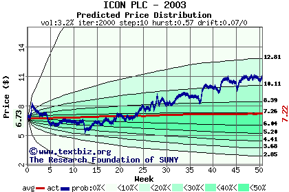 Predicted price distribution