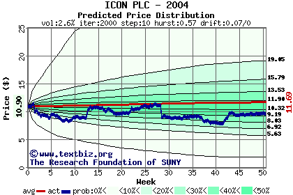 Predicted price distribution