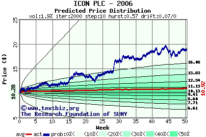 Predicted price distribution