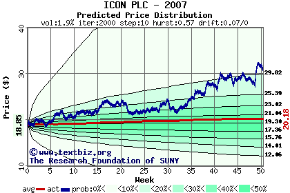 Predicted price distribution