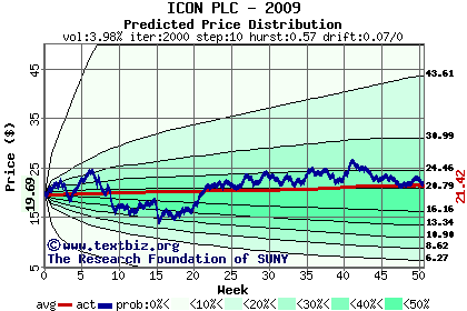 Predicted price distribution