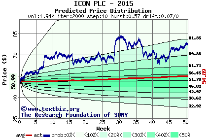 Predicted price distribution