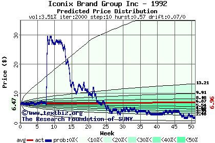 Predicted price distribution