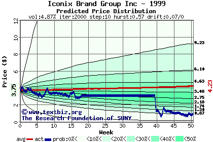 Predicted price distribution