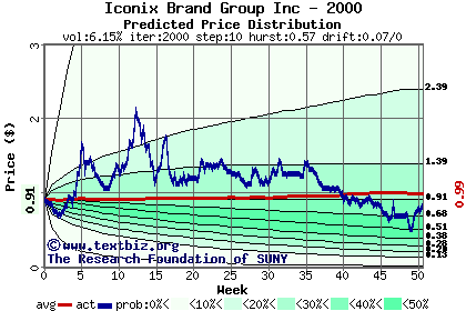 Predicted price distribution