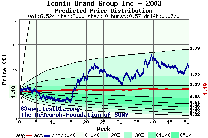 Predicted price distribution