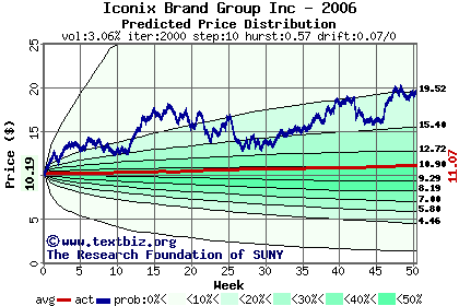 Predicted price distribution