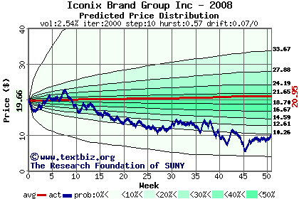 Predicted price distribution