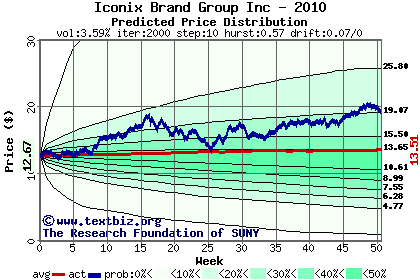 Predicted price distribution