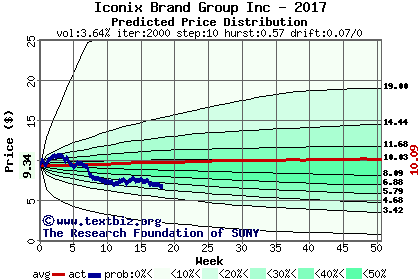 Predicted price distribution