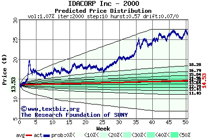 Predicted price distribution