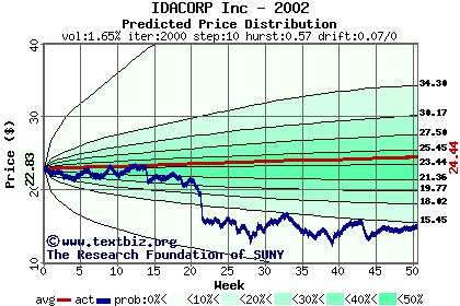 Predicted price distribution