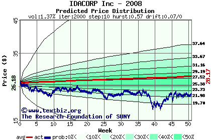 Predicted price distribution