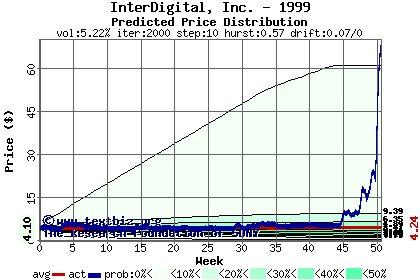 Predicted price distribution