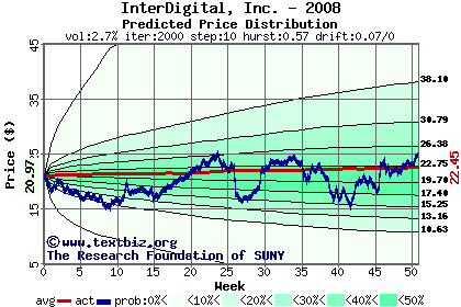 Predicted price distribution