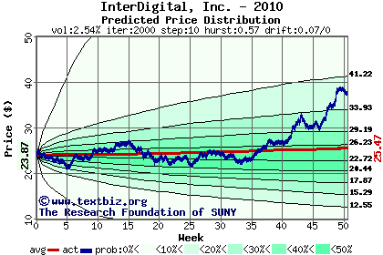 Predicted price distribution