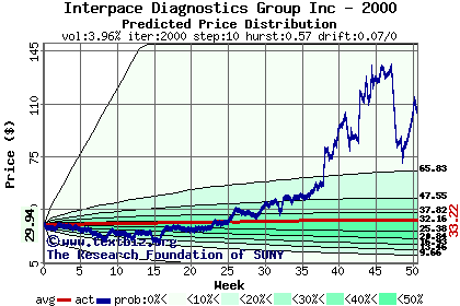 Predicted price distribution