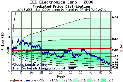 Predicted price distribution