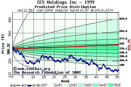 Predicted price distribution