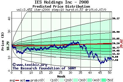 Predicted price distribution