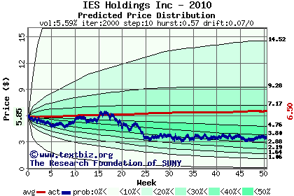 Predicted price distribution