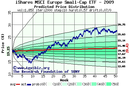 Predicted price distribution