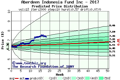 Predicted price distribution