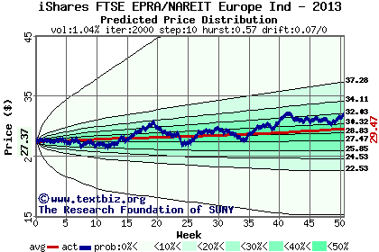 Predicted price distribution