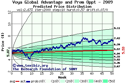 Predicted price distribution