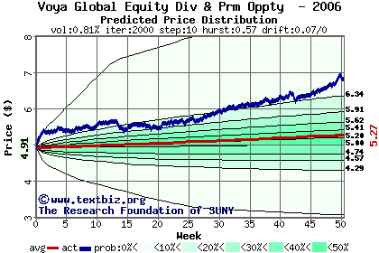 Predicted price distribution