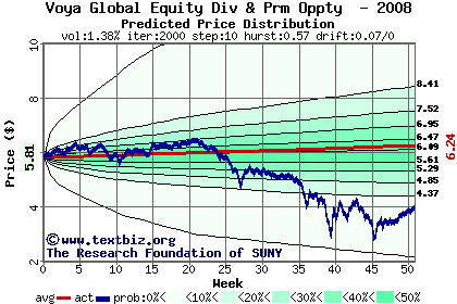 Predicted price distribution