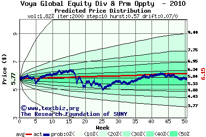 Predicted price distribution