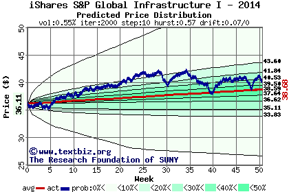 Predicted price distribution