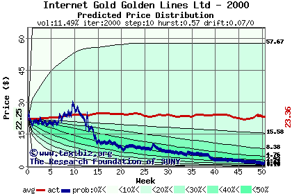 Predicted price distribution