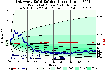 Predicted price distribution