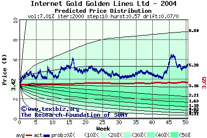 Predicted price distribution